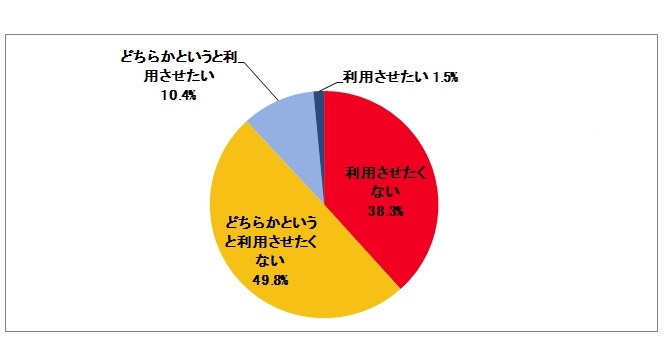 お子様にSNSを利用させたいと思いますか？単一回答［n=412］