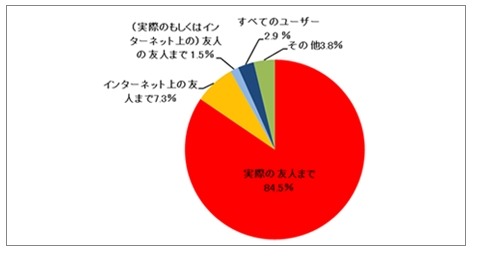 子どもが情報公開する範囲はどこまでが適切だと思いますか？単一回答［n=412］