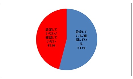 お子様が利用するSNSで情報の公開範囲などのプライバシー設定/確認をしていますか？単一回答［n=74］