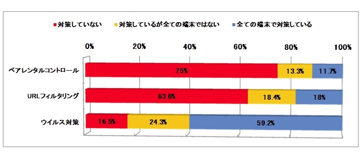 お子様が利用しているパソコン（Windows、Mac）では、セキュリティ対策をしていますか？単一回答［n=412］