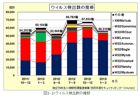 ウイルス検出数の推移