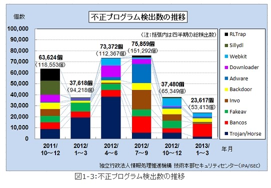 不正プログラム検出数の推移