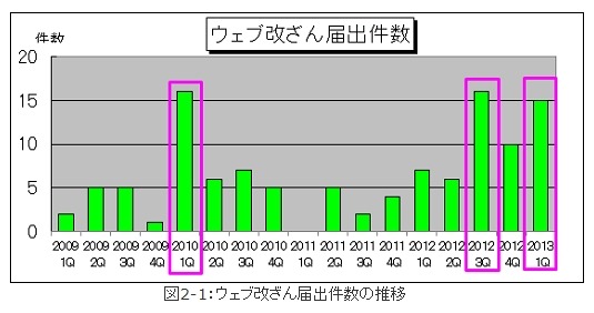 ウェブ改ざん届出件数の推移