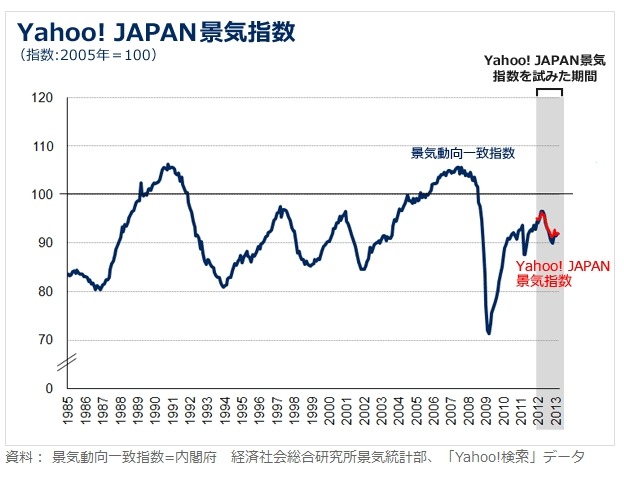 「Yahoo! JAPAN景気指標」