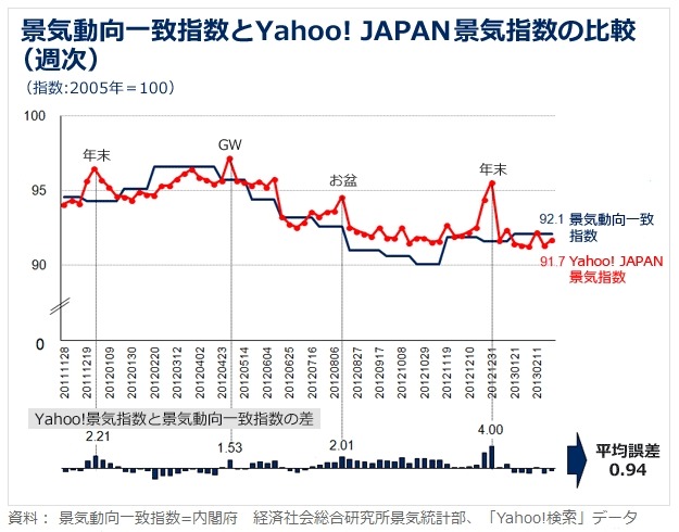 過去の景気動向一致指数と週単位での「Yahoo! JAPAN景気指数」の推移