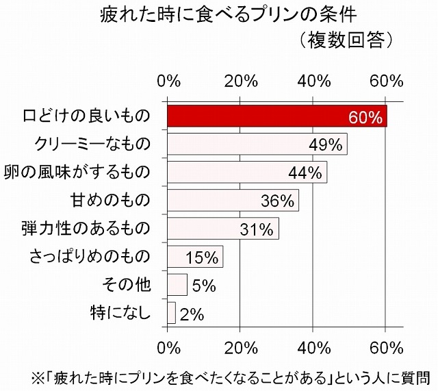 疲れた時に食べたいプリン