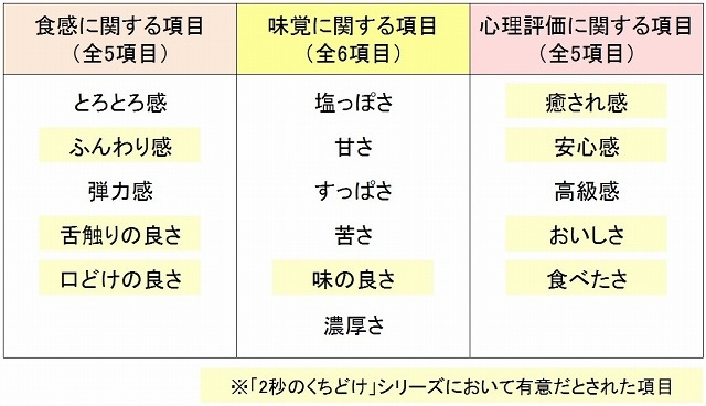 「2秒のくちどけ」の感性評価調査の結果