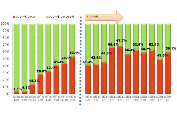 「移動電話に占めるスマートフォンの割合（2011年度までは四半期調査）」（JEITA/CIAJ調べ）