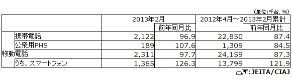 「2013年2月の移動電話国内出荷実績」（JEITA/CIAJ調べ）