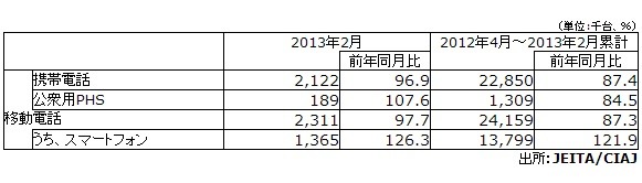 「2013年2月の移動電話国内出荷実績」（JEITA/CIAJ調べ）