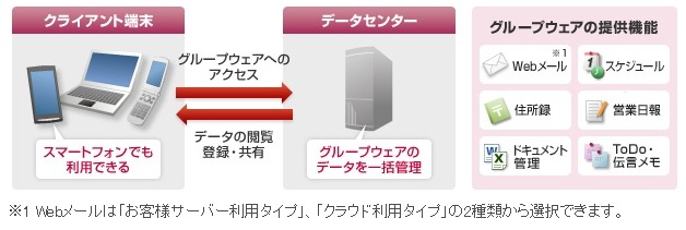 ドコモ「モバイルグループウェア」サービスイメージ