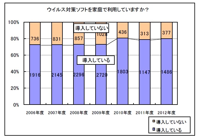 ウイルス対策ソフトを家庭で利用していますか？