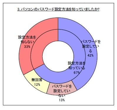 パスワードの設定方法に関する知識