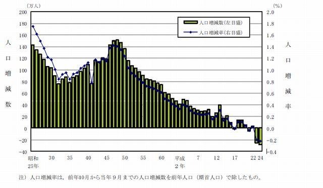 総人口の人口増減数および人口増減率の推移