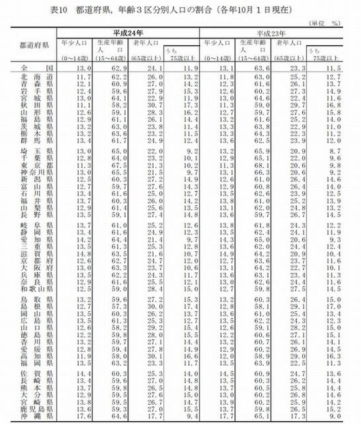 都道府県、年齢3区分別人口の割合