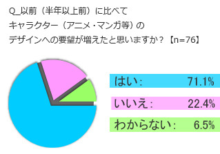 キャラクターをモチーフとしたネイルの注文が増えましたか？