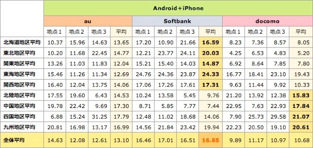 キャリア別通信速度（下り）・地区別調査結果。単位：Mbps