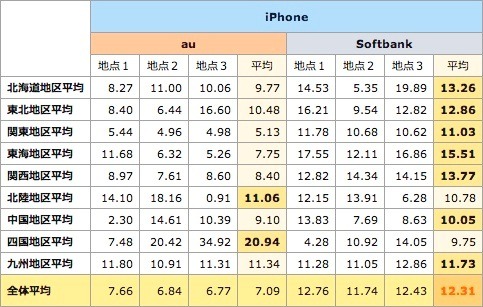 iPhone通信速度（下り）・地区別調査結果。単位：Mbps