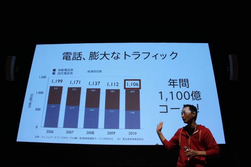 年間1100億回も音声通話がある