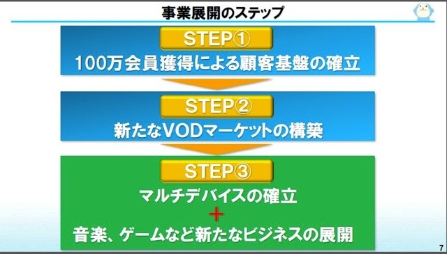 NTTぷらら、事業展開のステップ