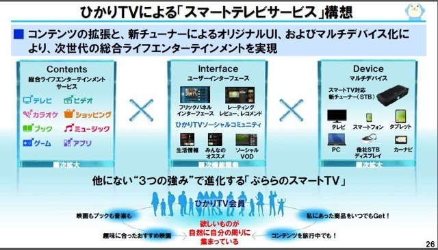 スマートテレビサービス構想
