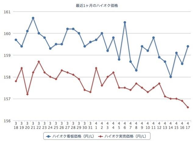 最近1か月のレギュラーガソリン価格（e燃費カーライフナビ：http://carlifenavi.com/）