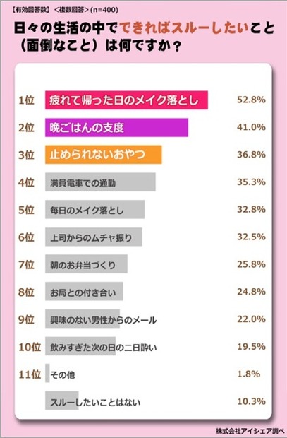 日々の生活においてもっともスルーしたいこと