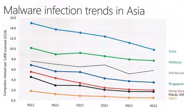 アジア地域では日本が最も感染率が少ない