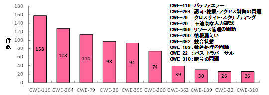 2013年第1四半期に登録した脆弱性の種類別件数