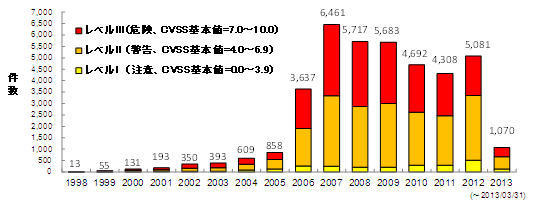 脆弱性に関する年別の深刻度別割合