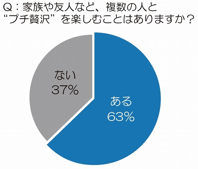 家族や友人など、複数の人と“プチ贅沢”を楽しむことはありますか？