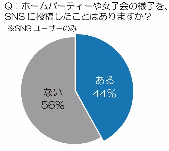 ホームパーティーや女子会の様子を、SNSに投稿したことはありますか？