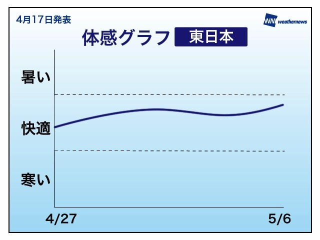 ゴールデンウィーク中の天気傾向（ウェザーニューズ）