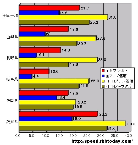 単位はMbps。全回線におけるアップ・ダウン速度、光ファイバ（FTTH）のアップ・ダウン速度の全てにおいて愛知県が外県を大きく引き離した