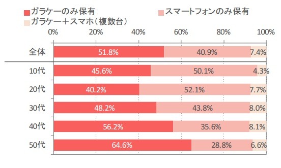 「ガラケー/スマホの保有率（全体、年代別）」（IMJ調べ）