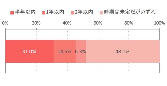 「スマホへの買い替え意向を持つガラケーユーザーの買い替え時期」（IMJ調べ）