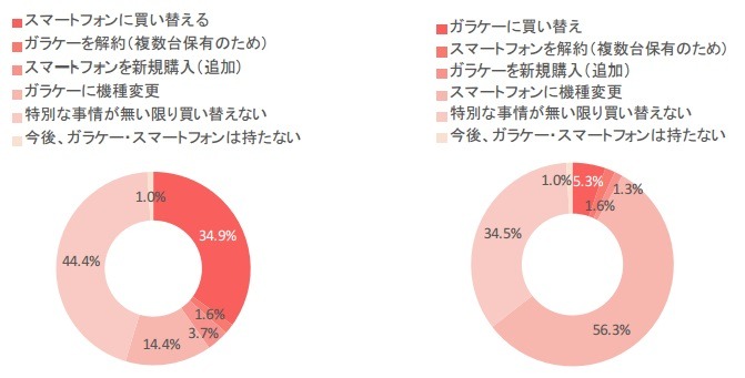 「買い替え意向（左：ガラケーユーザー/右：スマホユーザー）」（IMJ調べ）