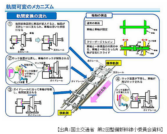 フリーゲージトレイン　しくみ