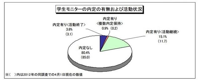 学生モニターの内定の有無および活動状況