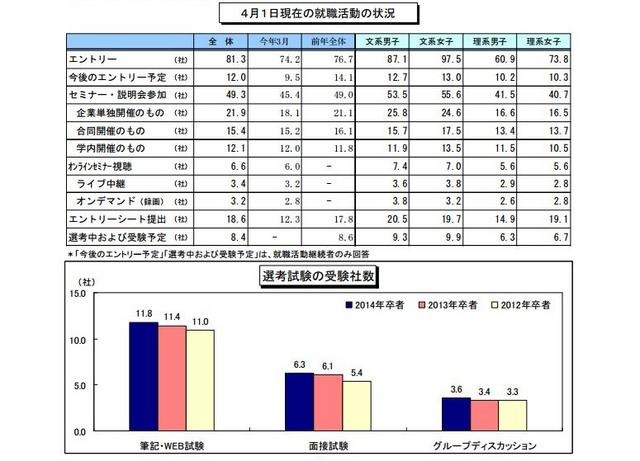 4月1日現在の就職活動状況と選考試験の受験社数