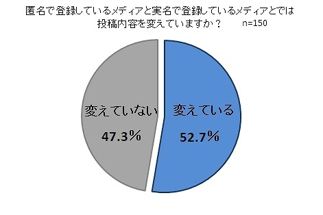 匿名で登録しているメディアと実名で登録しているメディアとでは投稿内容を変えていますか？