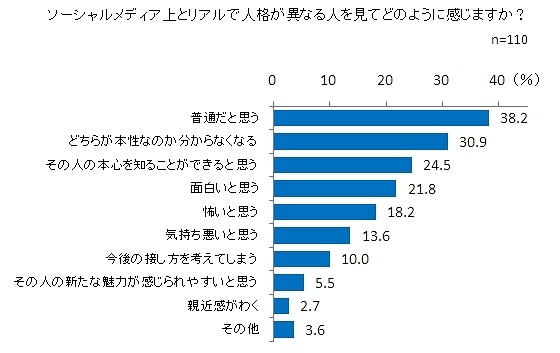 ソーシャルメディア上とリアルで人格が異なる人を見てどのように感じますか？