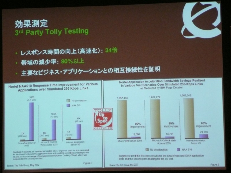 マイクロソフトのSharePoint Server 2003にNAAを組み合わせる前と後の両方でテストを実施。レスポンスタイムは34倍高速化され、ネットワークの帯域は90％以上の削減効果ができたとのこと