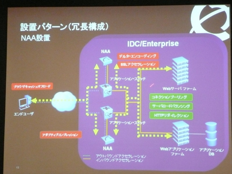 NAAはWebサーバとクライアントを中継するノーテル製のアプリケーション・スイッチと組み合わせて使用することとなる。シングル構成のほか、複数台を導入することで冗長構成での利用にも対応する