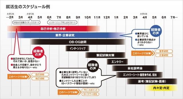 就活生のスケジュール例