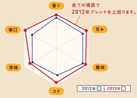 味覚評価表