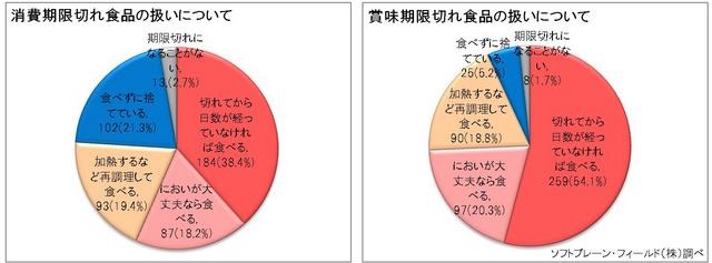 消費期限切れ食品の扱い／賞味期限切れ商品の扱い