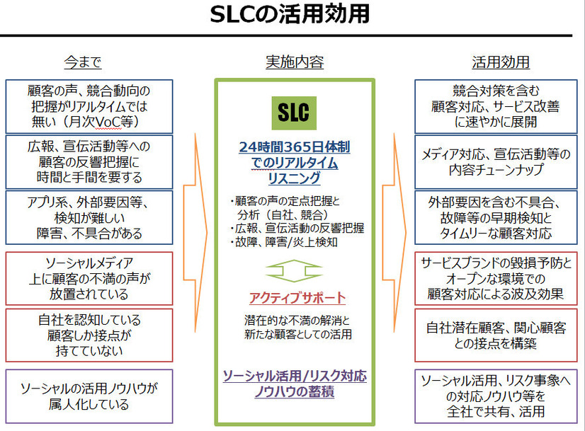 ソーシャルリスニングセンターの活用方法