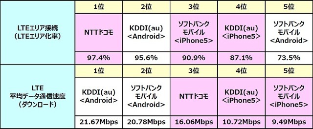 今回調査の結果＜LTEエリア化率と平均データ通信速度（ダウンロード）＞