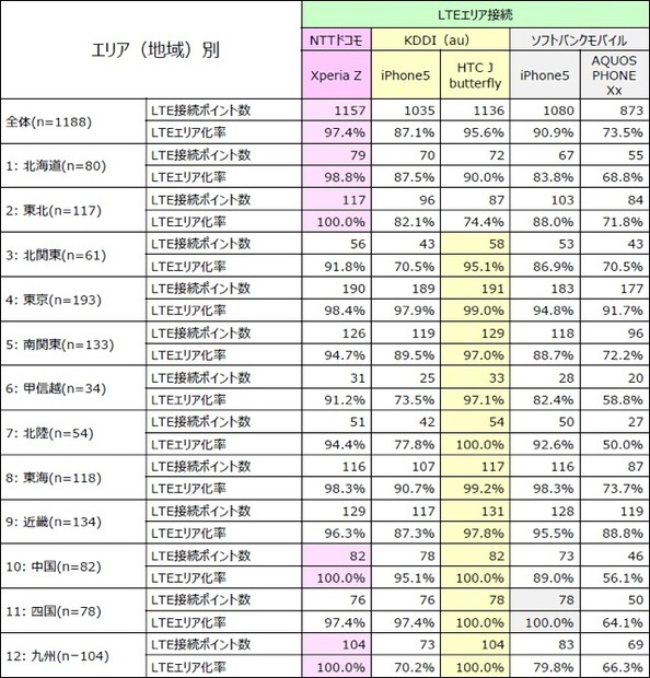 LTEエリア化率（地域/カテゴリー別）